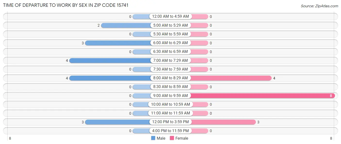 Time of Departure to Work by Sex in Zip Code 15741