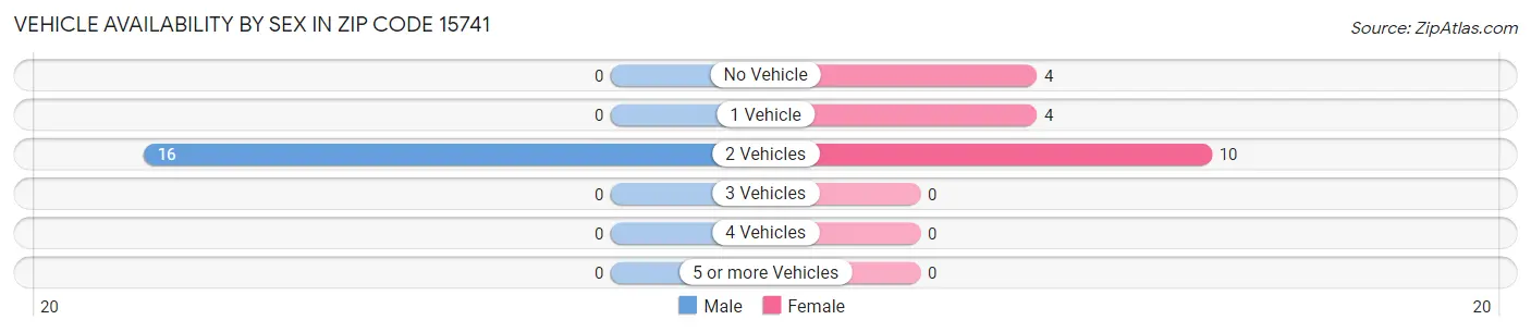 Vehicle Availability by Sex in Zip Code 15741