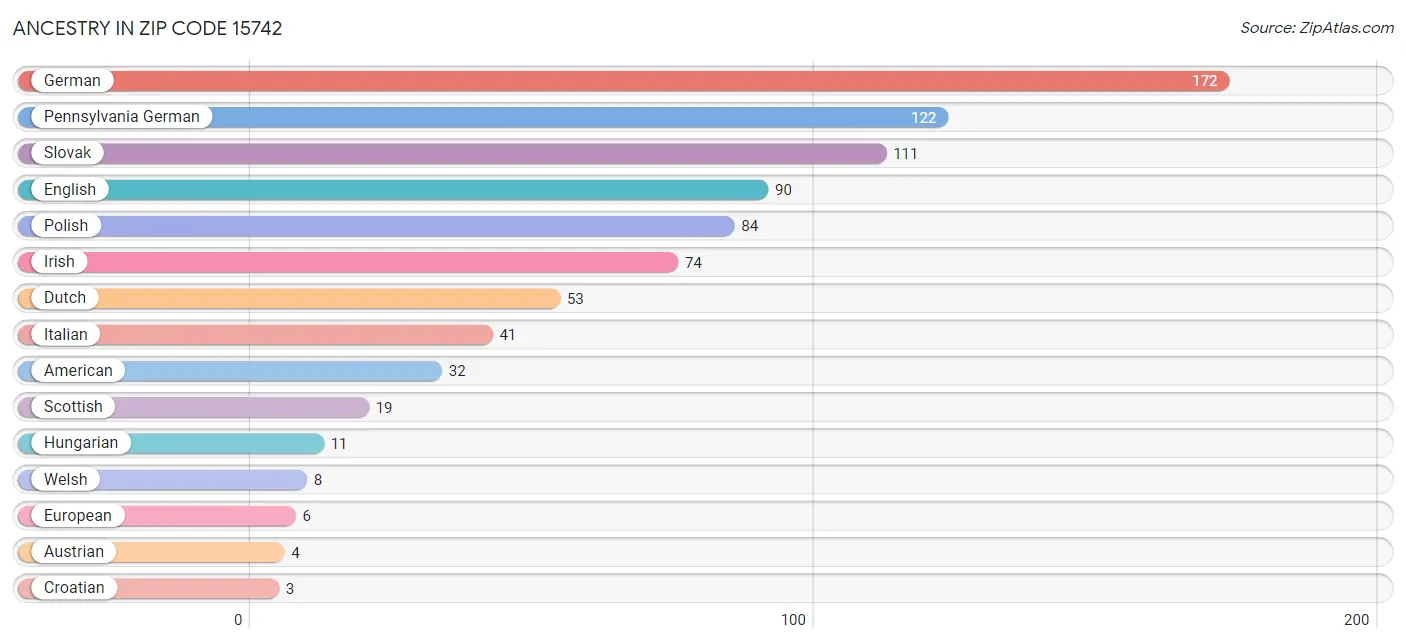 Ancestry in Zip Code 15742