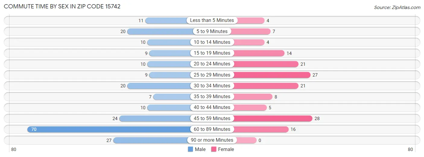 Commute Time by Sex in Zip Code 15742