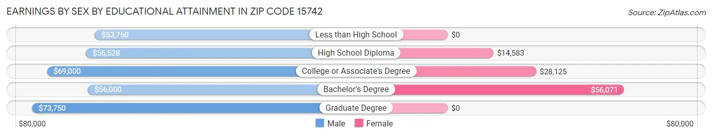 Earnings by Sex by Educational Attainment in Zip Code 15742
