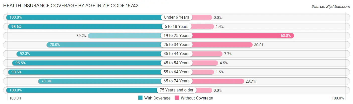 Health Insurance Coverage by Age in Zip Code 15742