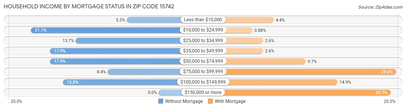 Household Income by Mortgage Status in Zip Code 15742