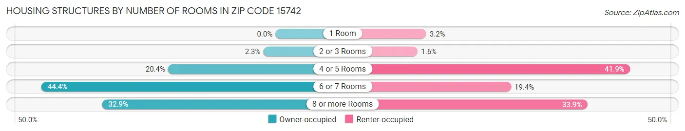 Housing Structures by Number of Rooms in Zip Code 15742