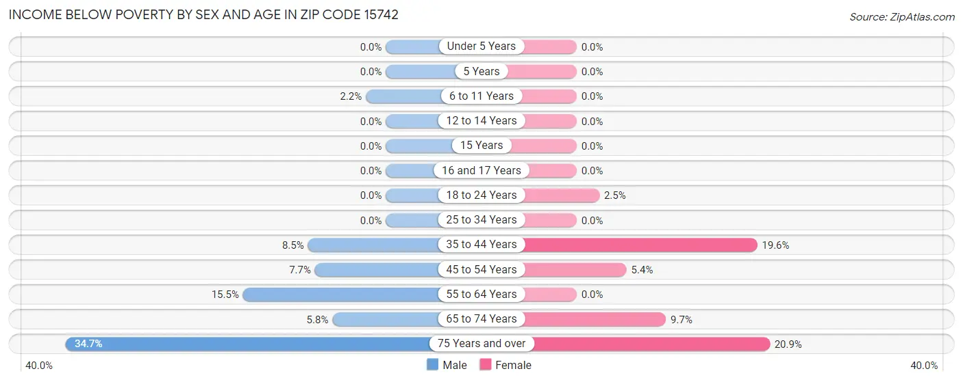 Income Below Poverty by Sex and Age in Zip Code 15742