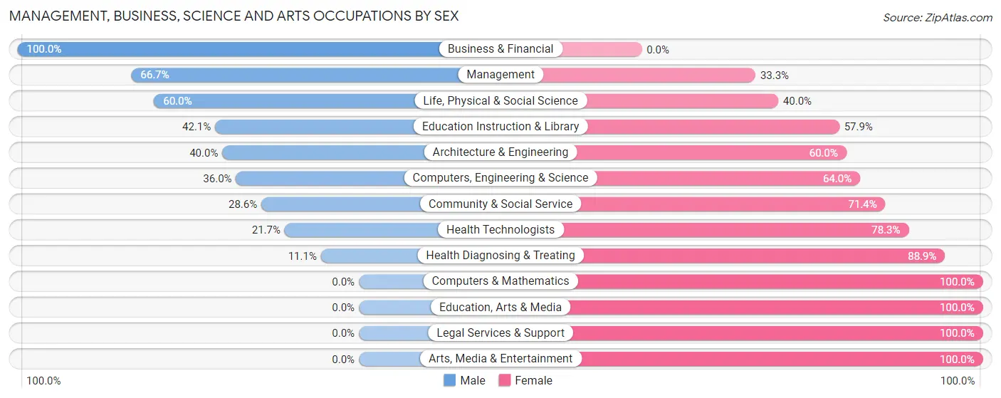 Management, Business, Science and Arts Occupations by Sex in Zip Code 15742