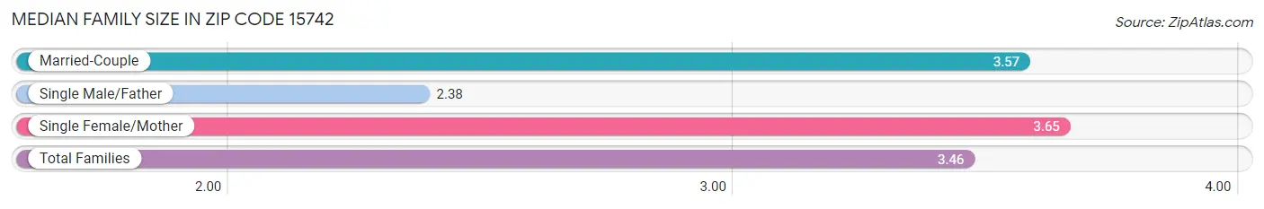 Median Family Size in Zip Code 15742