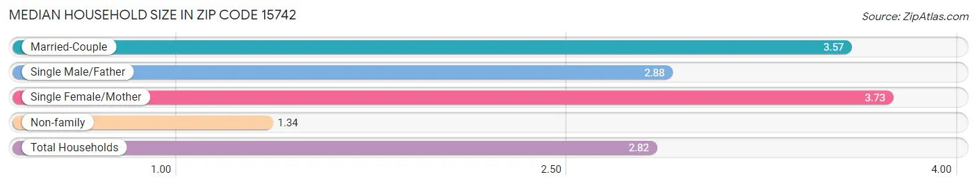 Median Household Size in Zip Code 15742