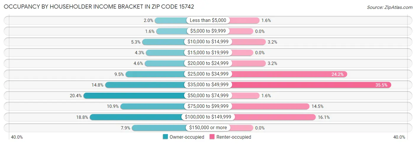 Occupancy by Householder Income Bracket in Zip Code 15742