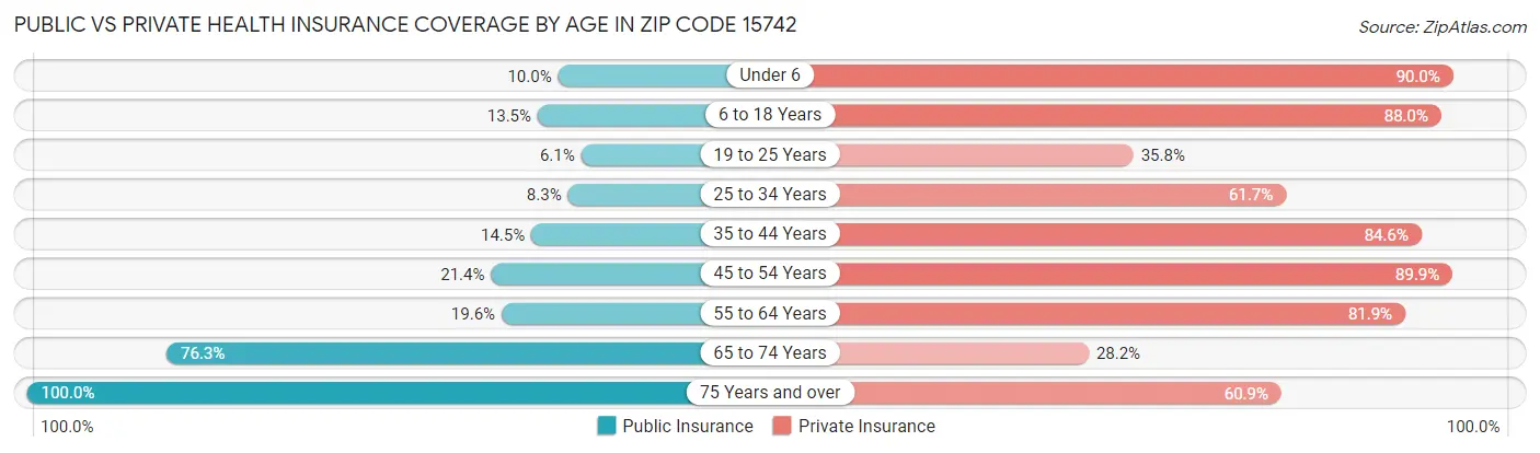 Public vs Private Health Insurance Coverage by Age in Zip Code 15742