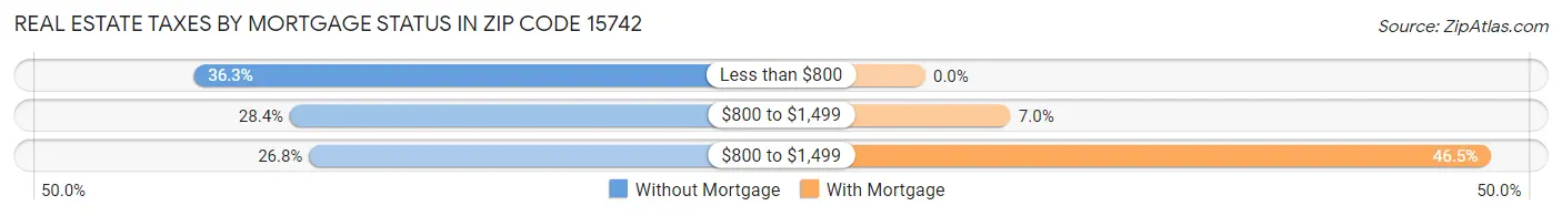 Real Estate Taxes by Mortgage Status in Zip Code 15742