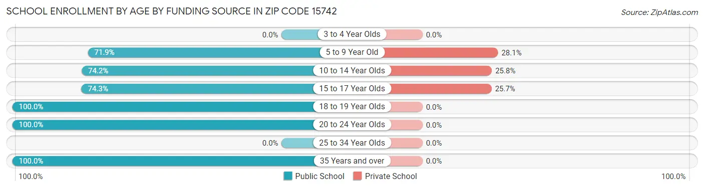 School Enrollment by Age by Funding Source in Zip Code 15742