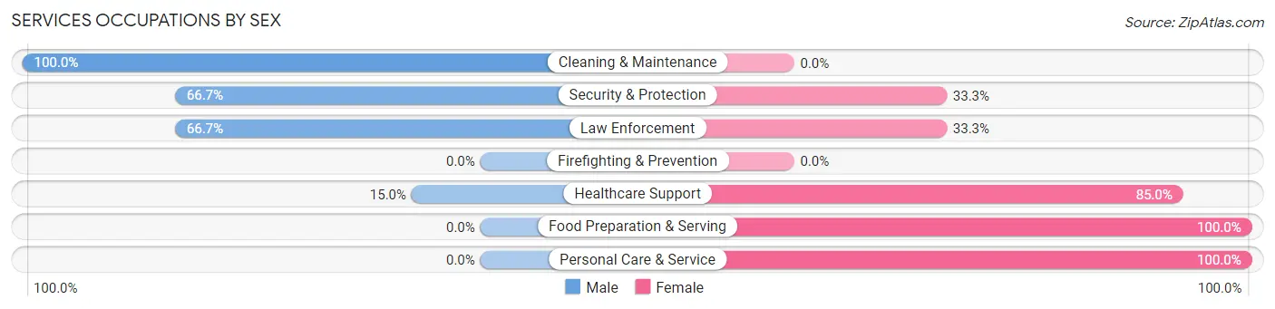 Services Occupations by Sex in Zip Code 15742