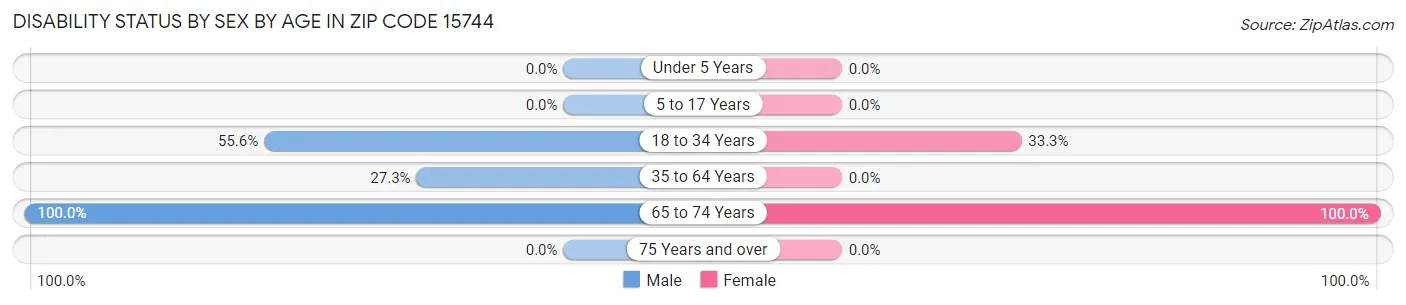 Disability Status by Sex by Age in Zip Code 15744