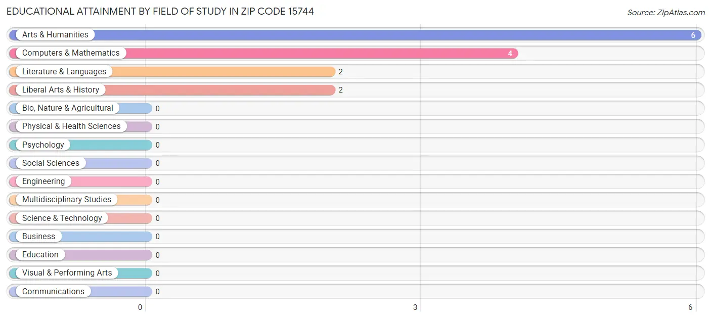 Educational Attainment by Field of Study in Zip Code 15744