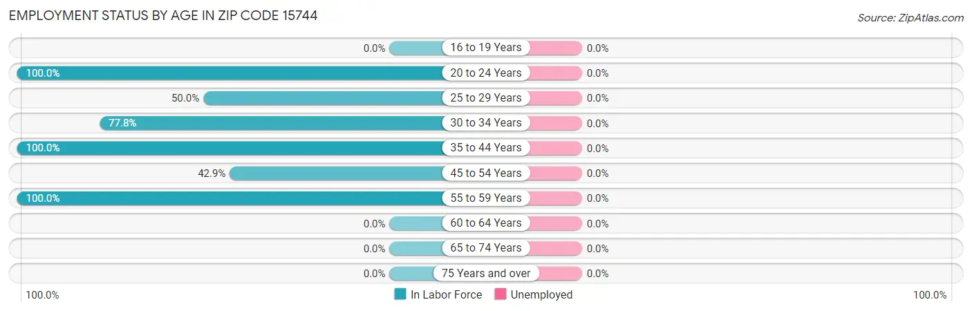Employment Status by Age in Zip Code 15744