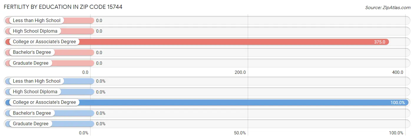 Female Fertility by Education Attainment in Zip Code 15744