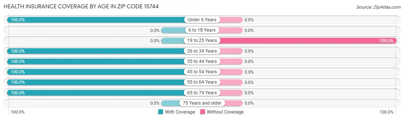 Health Insurance Coverage by Age in Zip Code 15744