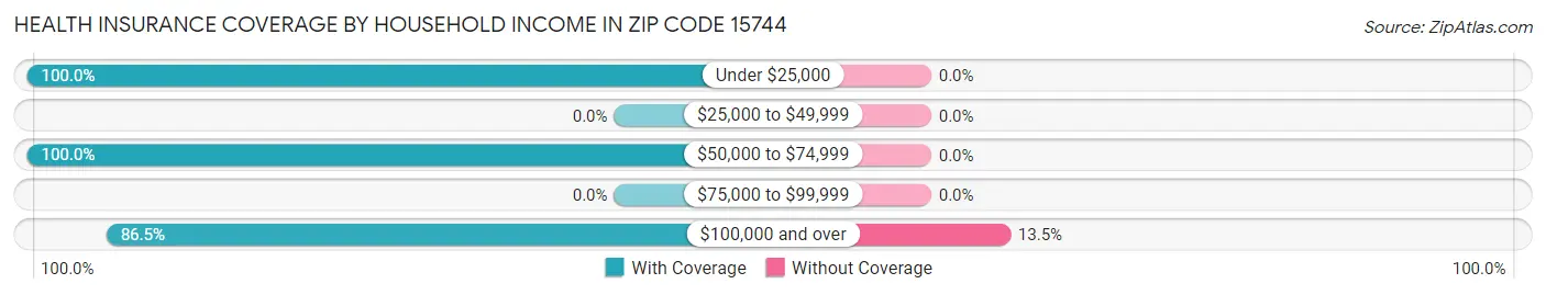 Health Insurance Coverage by Household Income in Zip Code 15744