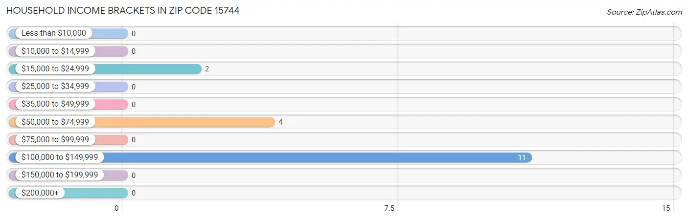 Household Income Brackets in Zip Code 15744