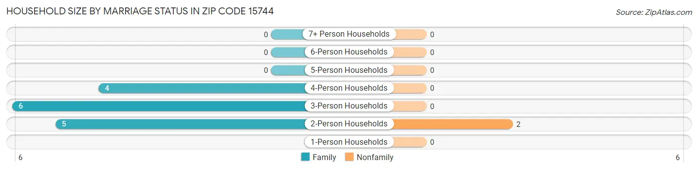 Household Size by Marriage Status in Zip Code 15744