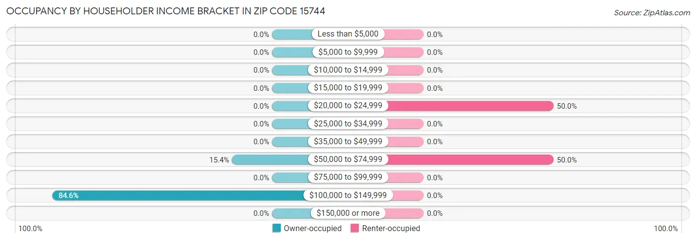 Occupancy by Householder Income Bracket in Zip Code 15744