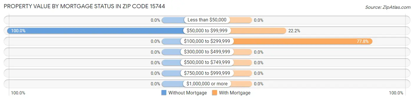 Property Value by Mortgage Status in Zip Code 15744