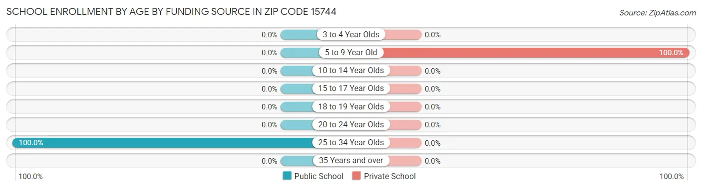 School Enrollment by Age by Funding Source in Zip Code 15744