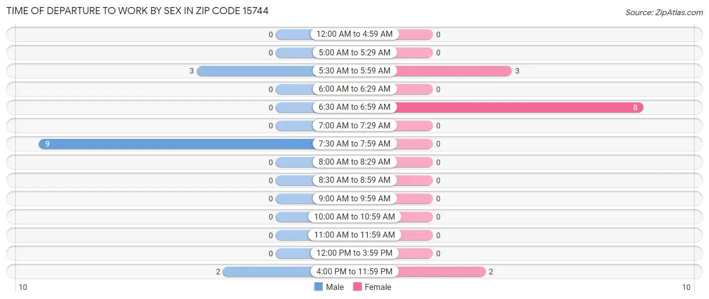 Time of Departure to Work by Sex in Zip Code 15744