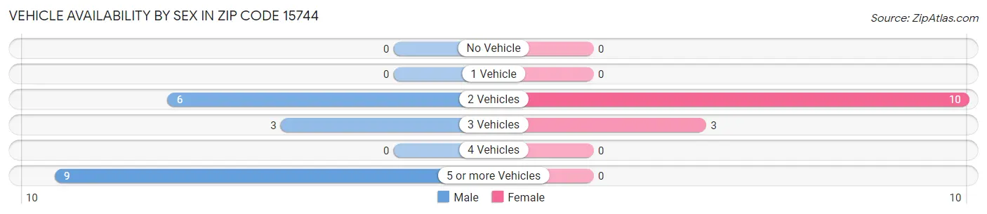 Vehicle Availability by Sex in Zip Code 15744
