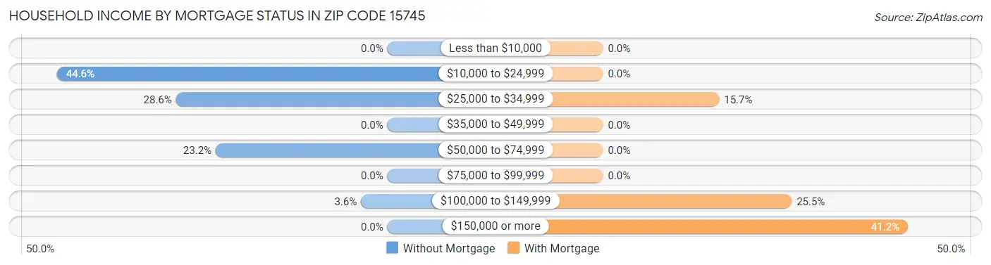 Household Income by Mortgage Status in Zip Code 15745