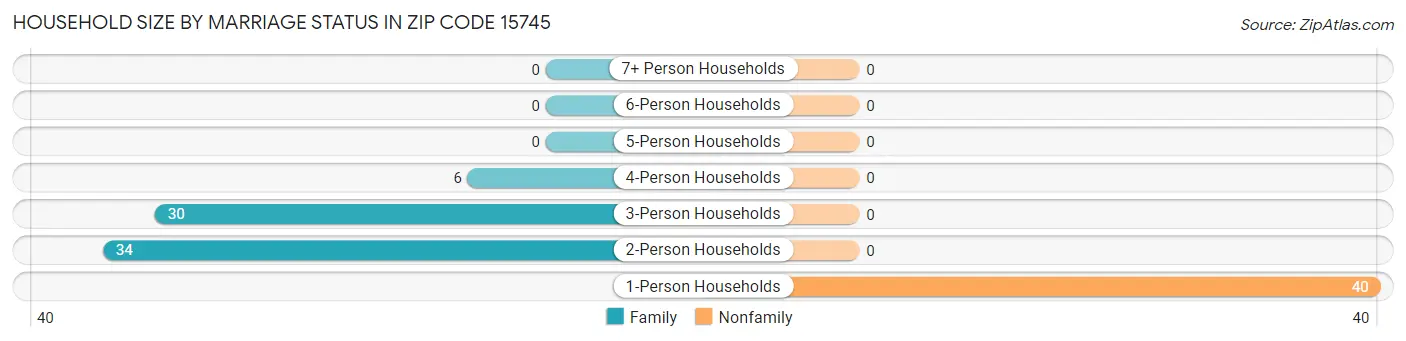 Household Size by Marriage Status in Zip Code 15745
