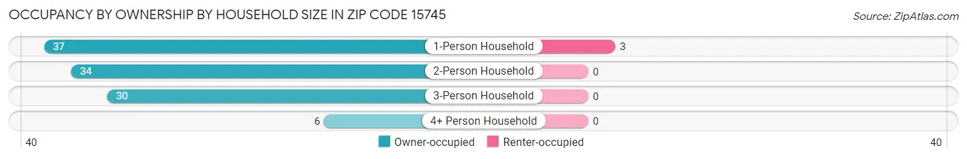 Occupancy by Ownership by Household Size in Zip Code 15745