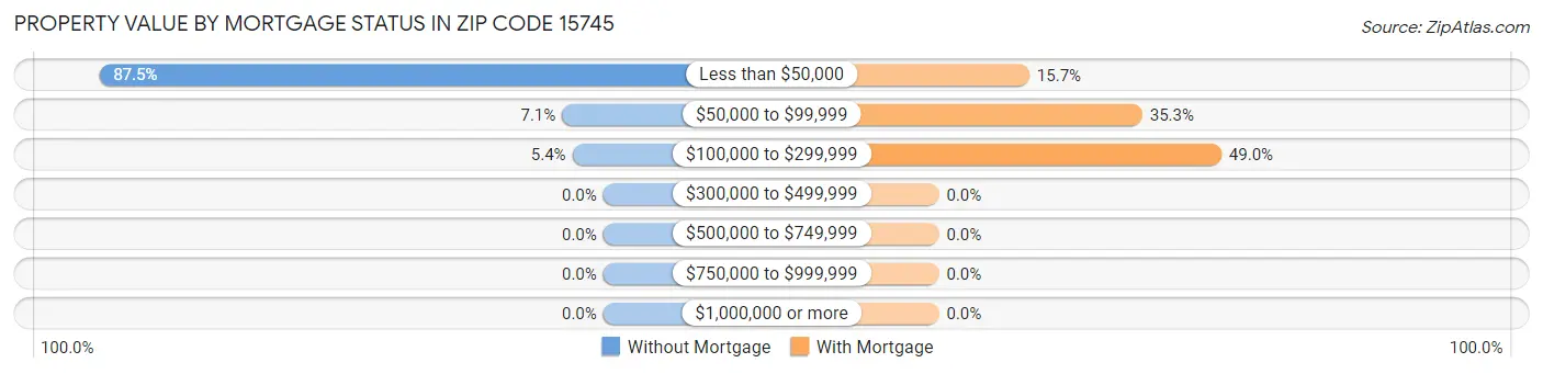 Property Value by Mortgage Status in Zip Code 15745