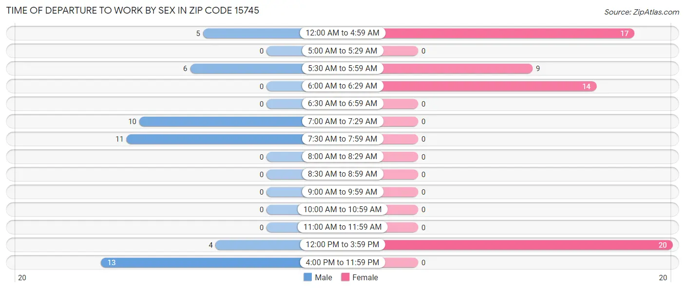 Time of Departure to Work by Sex in Zip Code 15745