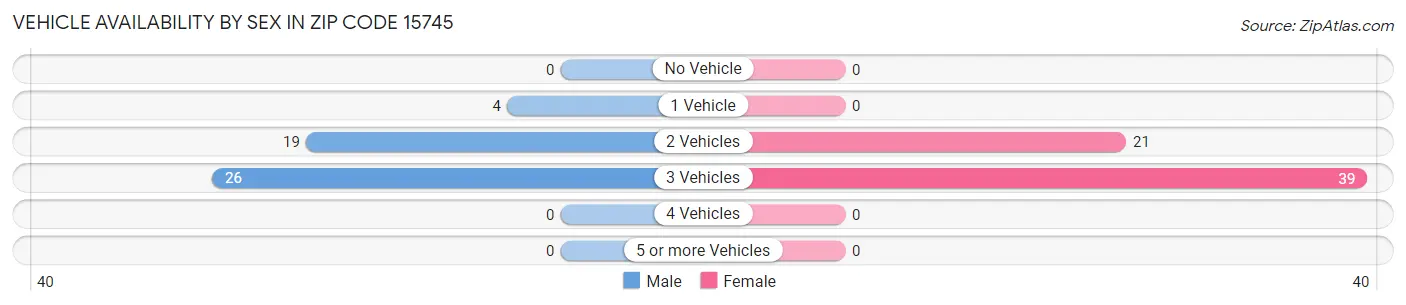 Vehicle Availability by Sex in Zip Code 15745