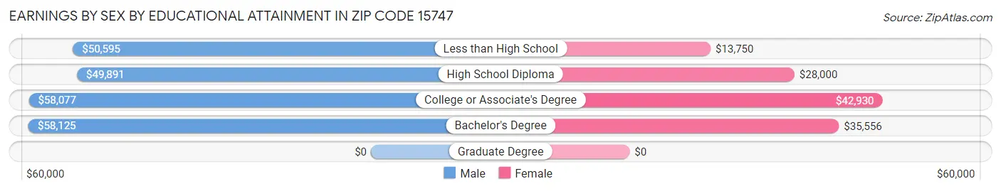Earnings by Sex by Educational Attainment in Zip Code 15747