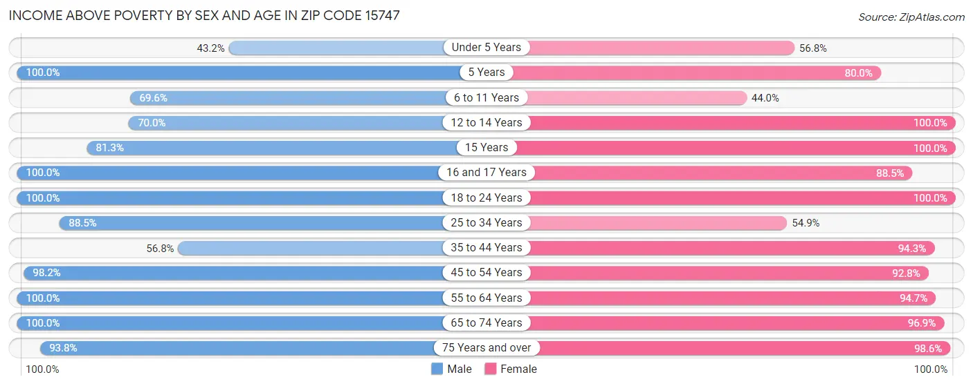 Income Above Poverty by Sex and Age in Zip Code 15747