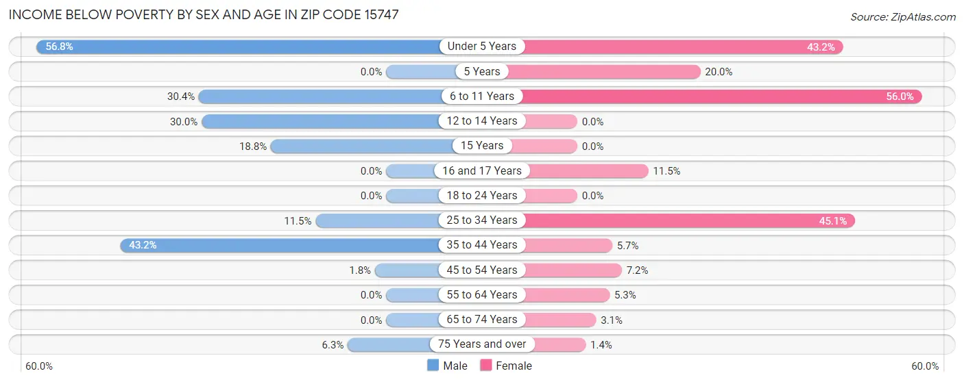 Income Below Poverty by Sex and Age in Zip Code 15747