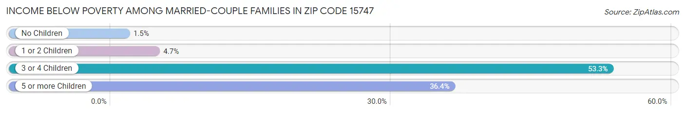 Income Below Poverty Among Married-Couple Families in Zip Code 15747