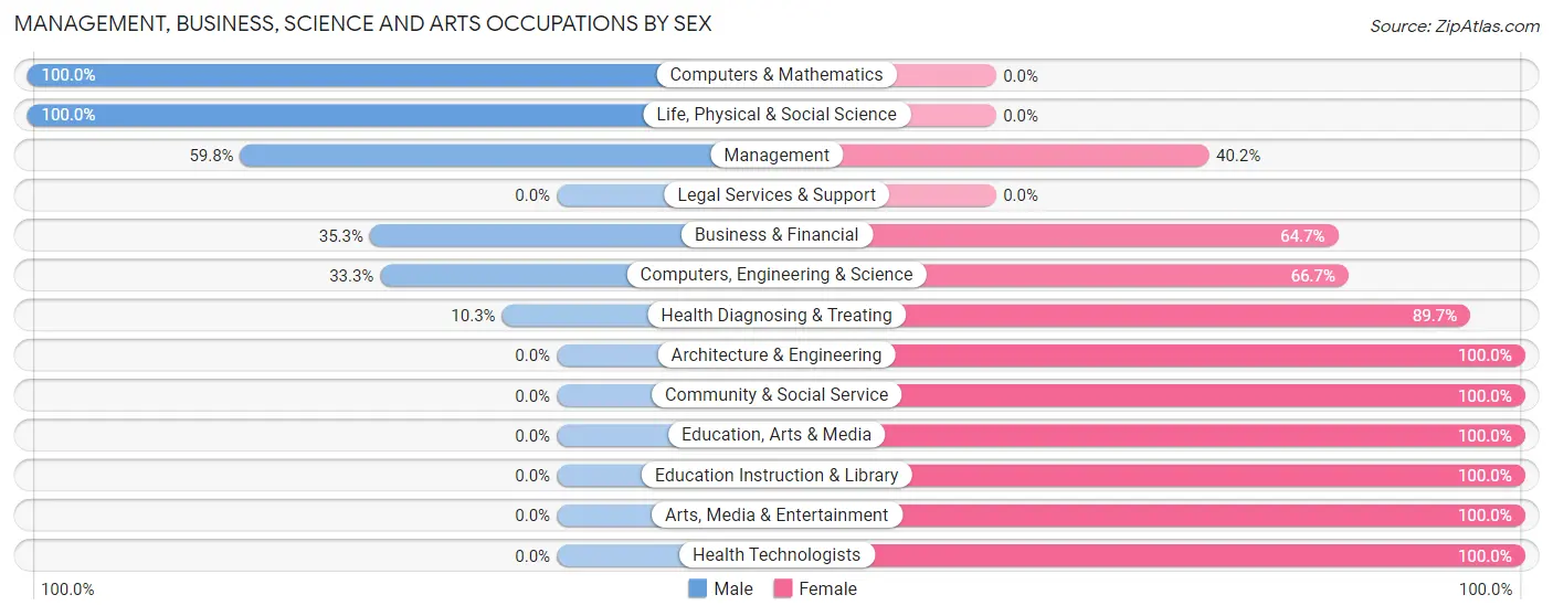 Management, Business, Science and Arts Occupations by Sex in Zip Code 15747