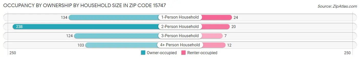 Occupancy by Ownership by Household Size in Zip Code 15747