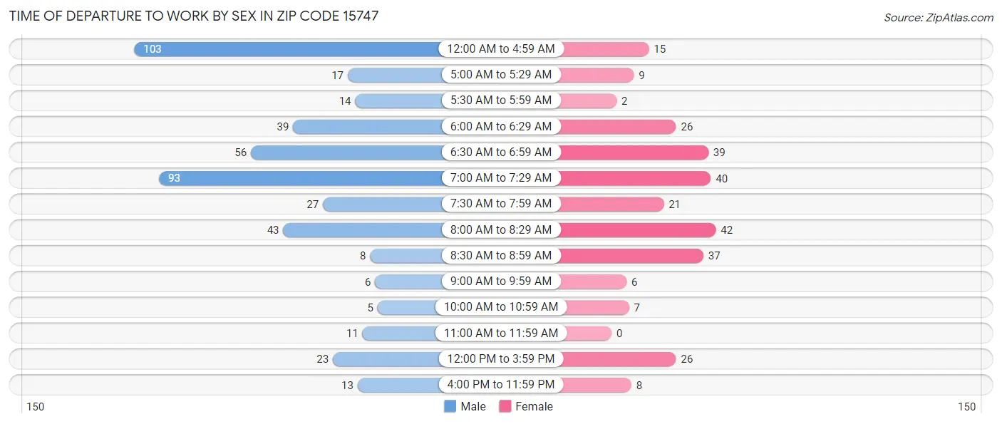 Time of Departure to Work by Sex in Zip Code 15747