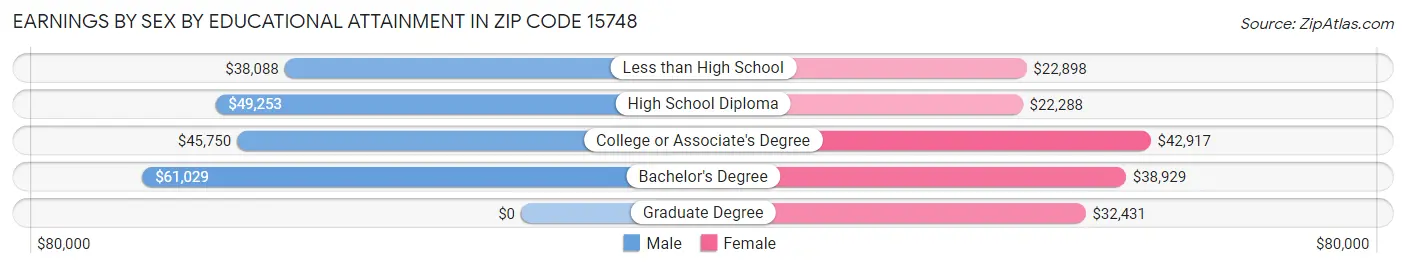 Earnings by Sex by Educational Attainment in Zip Code 15748