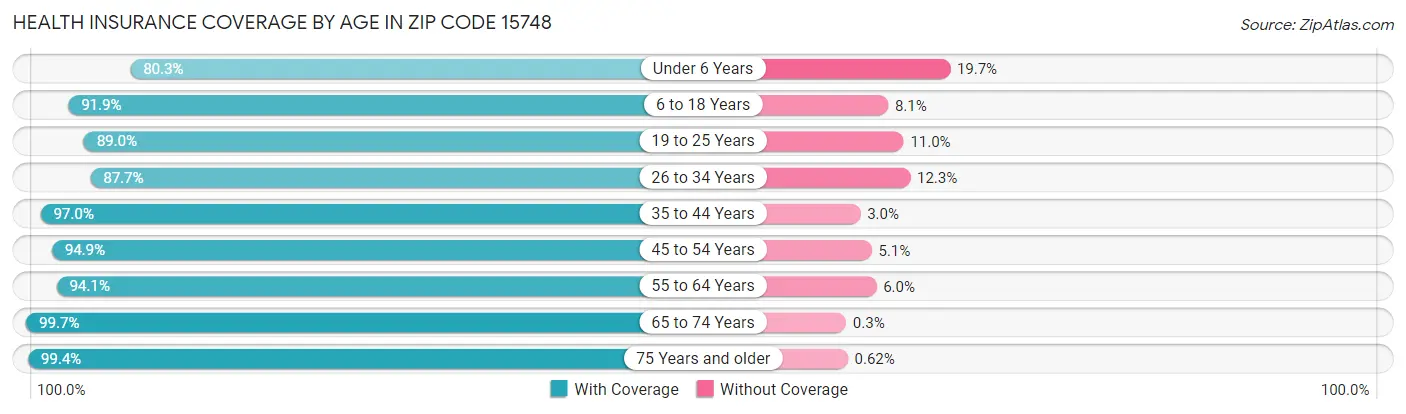 Health Insurance Coverage by Age in Zip Code 15748