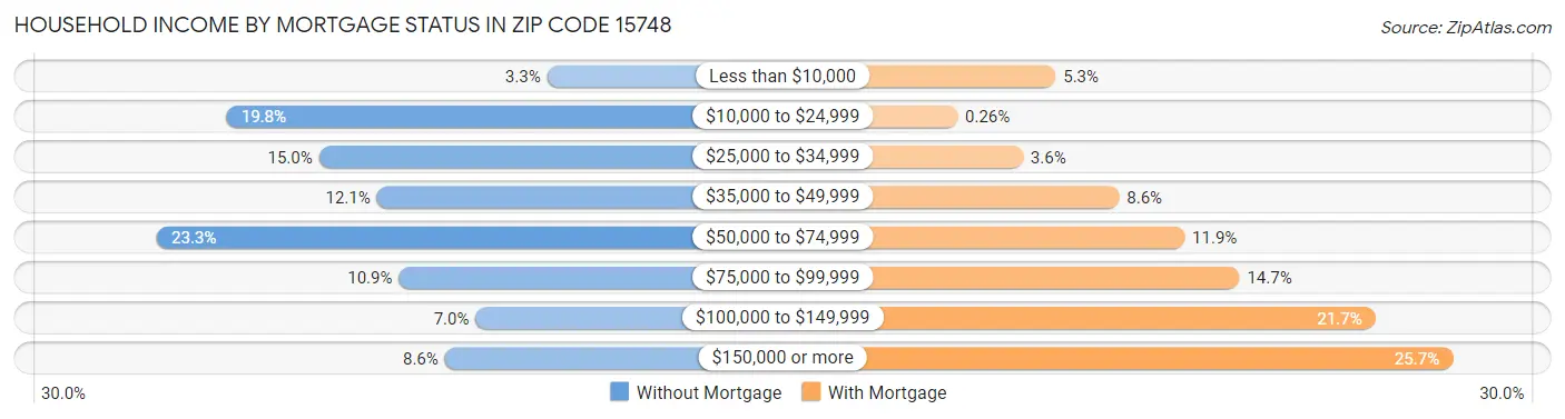 Household Income by Mortgage Status in Zip Code 15748