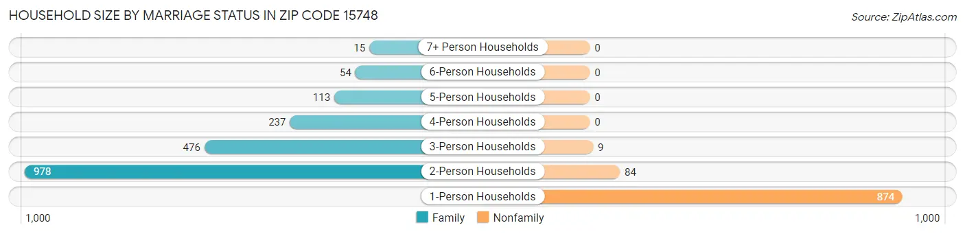 Household Size by Marriage Status in Zip Code 15748