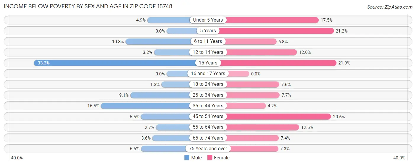 Income Below Poverty by Sex and Age in Zip Code 15748