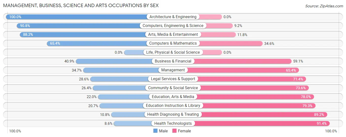 Management, Business, Science and Arts Occupations by Sex in Zip Code 15748