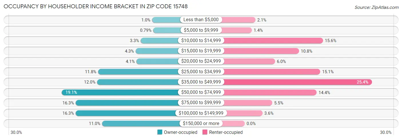 Occupancy by Householder Income Bracket in Zip Code 15748